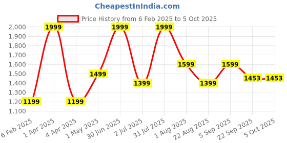 myntra.com Basics Men Slim Fit Trousers basics Price History Graph from 6 Feb 2025 to 5 Oct 2025