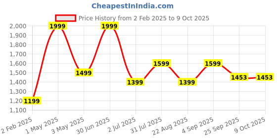 myntra.com Basics Men Slim Fit Trousers basics Price History Graph from 2 Feb 2025 to 8 Oct 2025