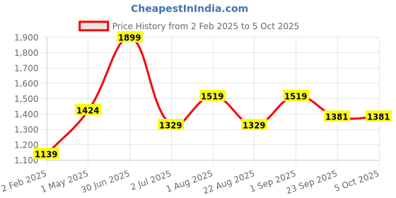 myntra.com Basics Men Slim Fit Trousers basics Price History Graph from 2 Feb 2025 to 5 Oct 2025