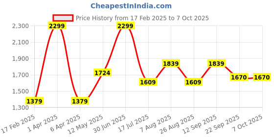 myntra.com Basics Men Slim Fit Trousers basics Price History Graph from 17 Feb 2025 to 7 Oct 2025