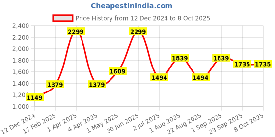 myntra.com Basics Men Slim Fit Trousers basics Price History Graph from 12 Dec 2024 to 7 Oct 2025