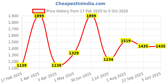 myntra.com Basics Men Slim Fit Trousers basics Price History Graph from 17 Feb 2025 to 4 Oct 2025
