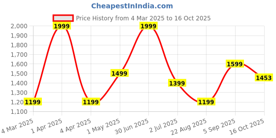 myntra.com Basics Men Slim Fit Trousers basics Price History Graph from 4 Mar 2025 to 16 Oct 2025