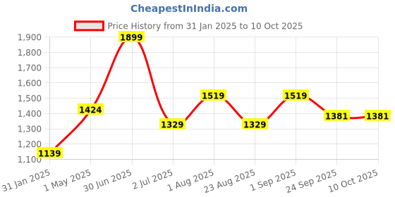 myntra.com Basics Men Slim Fit Trousers basics Price History Graph from 31 Jan 2025 to 8 Oct 2025