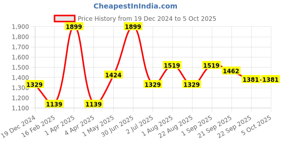 myntra.com Basics Men Slim Fit Trousers basics Price History Graph from 19 Dec 2024 to 4 Oct 2025
