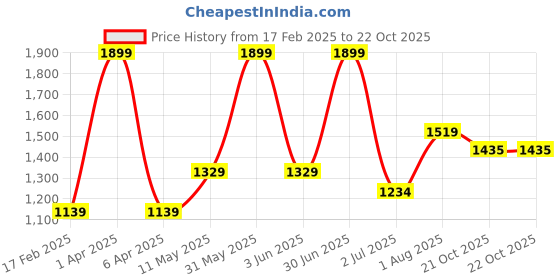 myntra.com Basics Men Slim Fit Trousers basics Price History Graph from 17 Feb 2025 to 22 Oct 2025