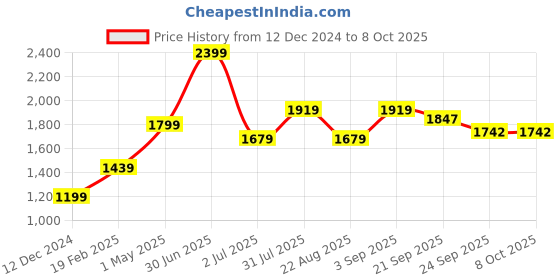 myntra.com Basics Men Slim Fit Trousers basics Price History Graph from 12 Dec 2024 to 8 Oct 2025