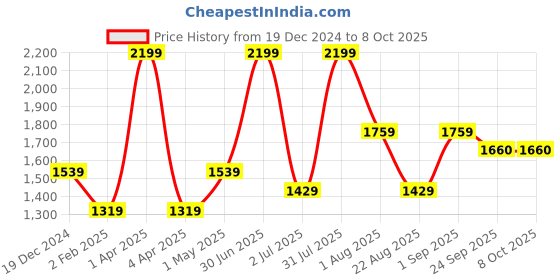 myntra.com Basics Men Slim Fit Trousers basics Price History Graph from 19 Dec 2024 to 7 Oct 2025