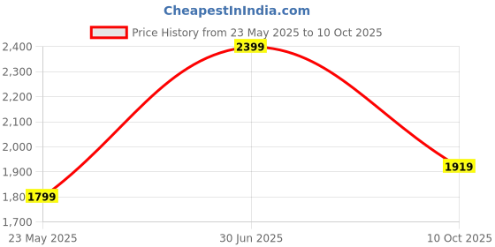 myntra.com Basics Men Slim Fit Trousers basics Price History Graph from 23 May 2025 to 10 Oct 2025