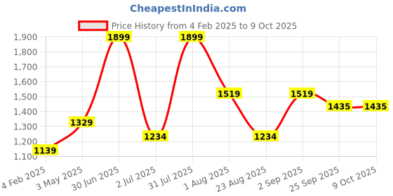 myntra.com Basics Men Slim Fit Trousers basics Price History Graph from 4 Feb 2025 to 9 Oct 2025
