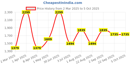 myntra.com Basics Men Slim Fit Trousers basics Price History Graph from 2 Mar 2025 to 4 Oct 2025