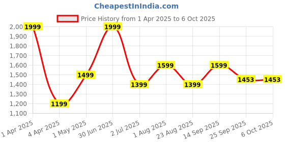myntra.com Basics Men Slim Fit Trousers basics Price History Graph from 1 Apr 2025 to 5 Oct 2025