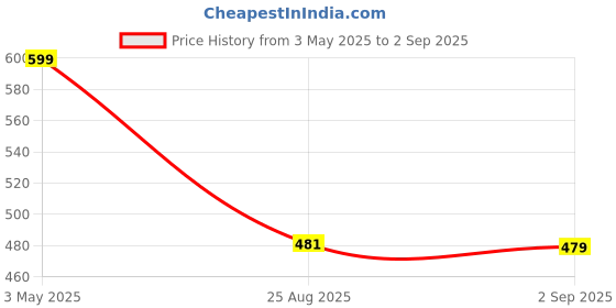 myntra.com Basics Men Solid Polo Collar Cotton Muscle Fit T-shirt basics Price History Graph from 3 May 2025 to 2 Sep 2025