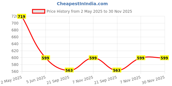 myntra.com Basics Men Solid Polo Collar Cotton Slim Fit T-shirt basics Price History Graph from 2 May 2025 to 30 Nov 2025