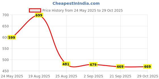 myntra.com Basics Men Solid Polo Collar Cotton T-shirt basics Price History Graph from 24 May 2025 to 29 Oct 2025