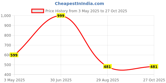 myntra.com Basics Men Solid Polo Collar Cotton T-shirt basics Price History Graph from 3 May 2025 to 27 Oct 2025