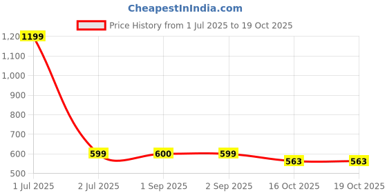 myntra.com Basics Men Solid Polo Collar Cotton T-shirt basics Price History Graph from 1 Jul 2025 to 18 Oct 2025