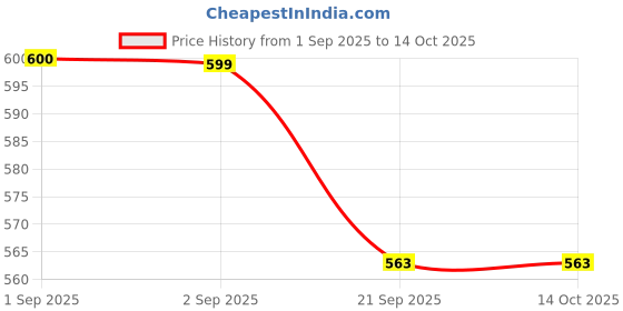 myntra.com Basics Men Solid Polo Collar Cotton T-shirt basics Price History Graph from 1 Sep 2025 to 14 Oct 2025