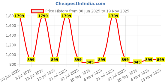 myntra.com Basics Men Solid Relaxed Straight Leg Tapered Fit Trousers basics Price History Graph from 30 Jun 2025 to 18 Nov 2025