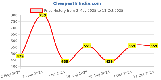 myntra.com Basics Men Solid Round Neck Cotton T-shirt basics Price History Graph from 2 May 2025 to 10 Oct 2025