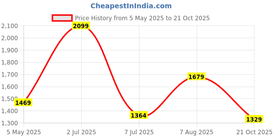 myntra.com Basics Men Solid Slim Fit Spread Collar Casual Pure Cotton Shirt basics Price History Graph from 5 May 2025 to 21 Oct 2025