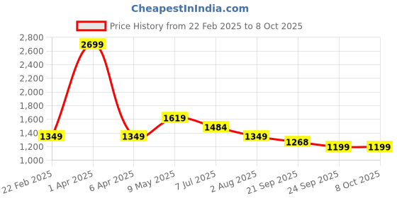myntra.com Basics Men Solid Tapered Fit Cotton Trousers basics Price History Graph from 22 Feb 2025 to 4 Oct 2025