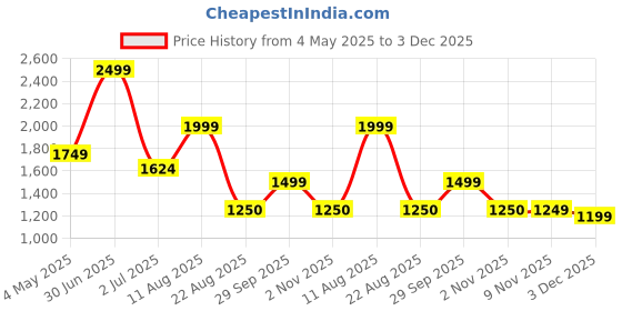 myntra.com Basics Men Sporty Jacket basics Price History Graph from 4 May 2025 to 3 Dec 2025
