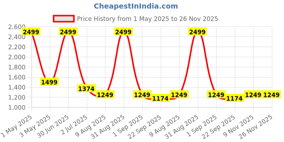 myntra.com Basics Men Sporty Jacket with Embroidered basics Price History Graph from 1 May 2025 to 26 Nov 2025