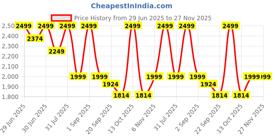 myntra.com Basics Men Straight Leg Tapered Fit Trousers basics Price History Graph from 29 Jun 2025 to 27 Nov 2025