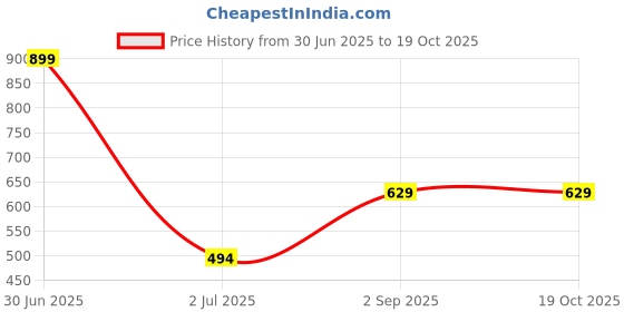 myntra.com Basics Men Striped Round Neck Cotton Boxy T-shirt basics Price History Graph from 30 Jun 2025 to 19 Oct 2025