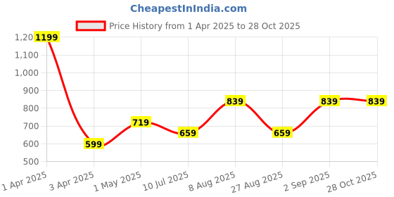 myntra.com Basics Men Striped Round Neck Cotton T-shirt basics Price History Graph from 1 Apr 2025 to 28 Oct 2025