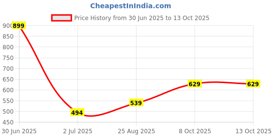 myntra.com Basics Men Striped Round Neck Cotton T-shirt basics Price History Graph from 30 Jun 2025 to 13 Oct 2025