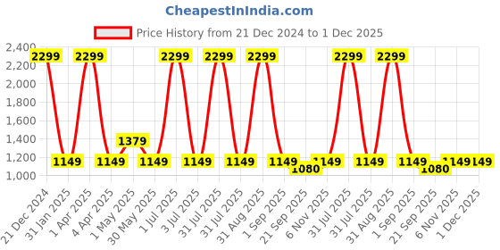 myntra.com Basics Men Striped Tapered Fit Mid-Rise Cotton Trousers basics Price History Graph from 21 Dec 2024 to 1 Dec 2025