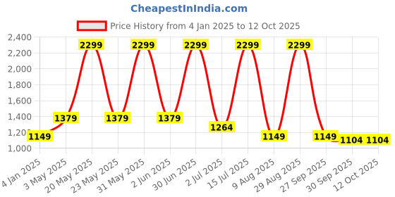 myntra.com Basics Men Sweatshirt basics Price History Graph from 4 Jan 2025 to 11 Oct 2025