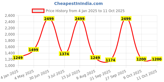 myntra.com Basics Men Sweatshirt basics Price History Graph from 4 Jan 2025 to 10 Oct 2025