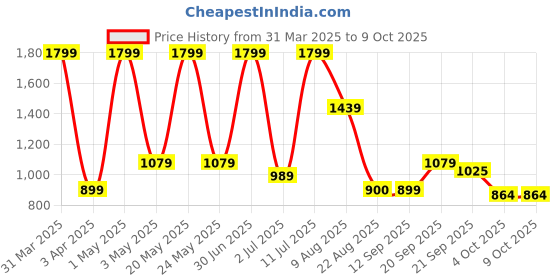 myntra.com Basics Men Sweatshirt basics Price History Graph from 31 Mar 2025 to 7 Oct 2025