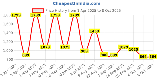 myntra.com Basics Men Sweatshirt basics Price History Graph from 1 Apr 2025 to 7 Oct 2025