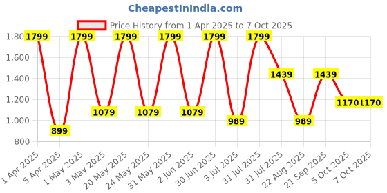 myntra.com Basics Men Sweatshirt basics Price History Graph from 1 Apr 2025 to 7 Oct 2025