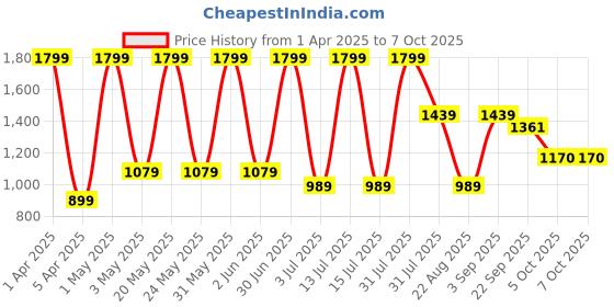 myntra.com Basics Men Sweatshirt basics Price History Graph from 1 Apr 2025 to 7 Oct 2025