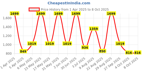 myntra.com Basics Men Sweatshirt basics Price History Graph from 1 Apr 2025 to 7 Oct 2025