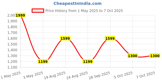 myntra.com Basics Men Sweatshirt basics Price History Graph from 1 May 2025 to 7 Oct 2025