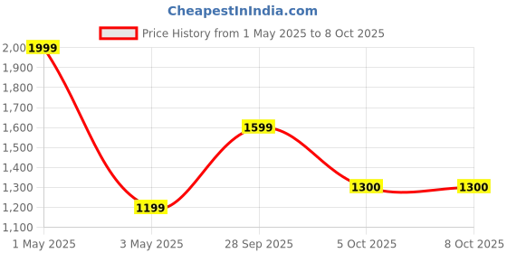 myntra.com Basics Men Sweatshirt basics Price History Graph from 1 May 2025 to 7 Oct 2025