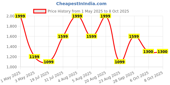 myntra.com Basics Men Sweatshirt basics Price History Graph from 1 May 2025 to 6 Oct 2025