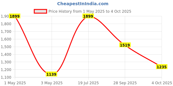 myntra.com Basics Men Sweatshirt basics Price History Graph from 1 May 2025 to 4 Oct 2025