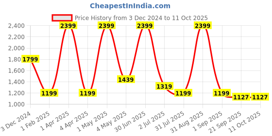 myntra.com Basics Men Tapered Fit Chinos Cotton Stretchable Trouser basics Price History Graph from 3 Dec 2024 to 11 Oct 2025
