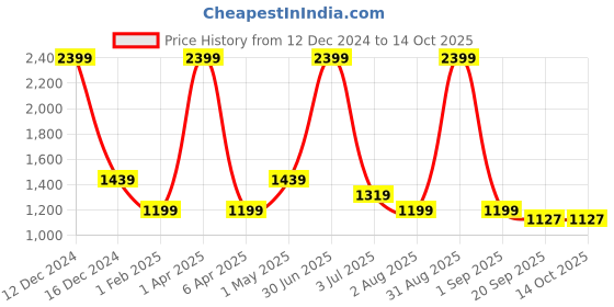 myntra.com Basics Men Tapered Fit Chinos Cotton Stretchable Trouser basics Price History Graph from 12 Dec 2024 to 14 Oct 2025