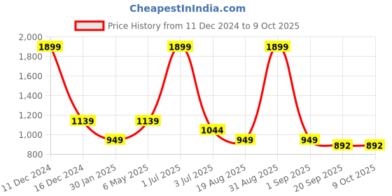 myntra.com Basics Men Tapered Fit Chinos Cotton Stretchable Trouser basics Price History Graph from 11 Dec 2024 to 7 Oct 2025