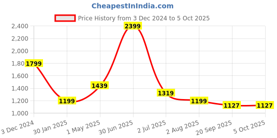 myntra.com Basics Men Tapered Fit Chinos Cotton Trousers basics Price History Graph from 3 Dec 2024 to 4 Oct 2025