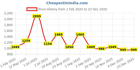 myntra.com Basics Men Tapered Fit Chinos Mid-Rise Cotton Casual Trousers basics Price History Graph from 1 Feb 2025 to 23 Dec 2025