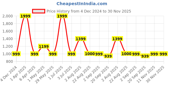 myntra.com Basics Men Tapered Fit Chinos Stretch Cotton Trousers basics Price History Graph from 4 Dec 2024 to 30 Nov 2025